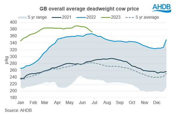 graph showing cow prices june